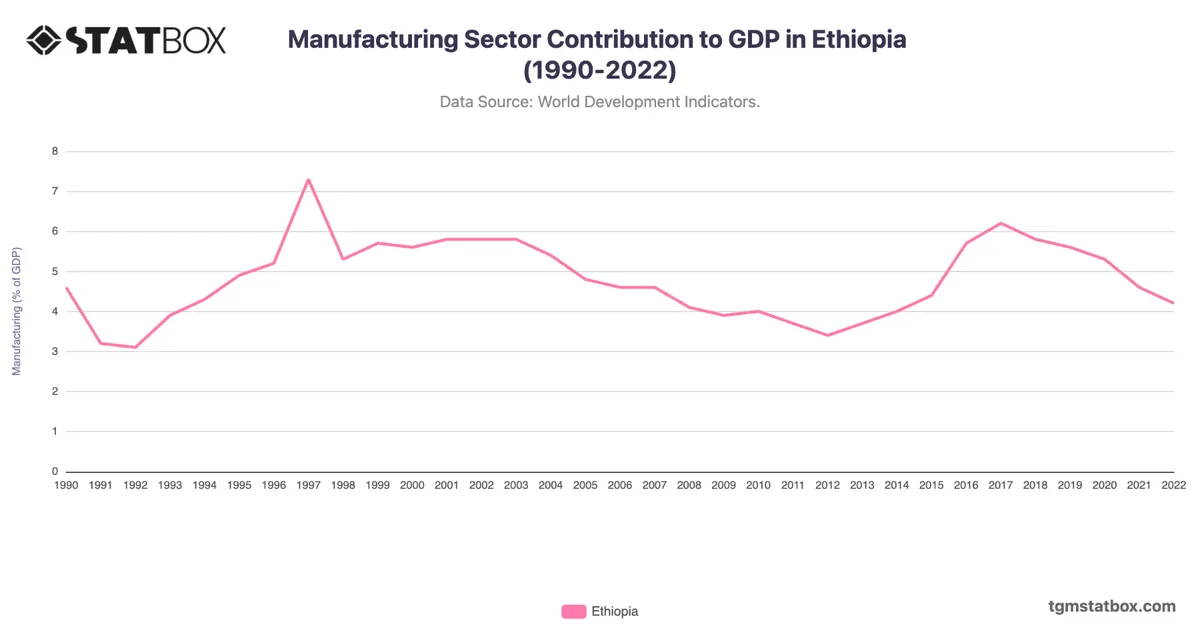 Manufacturing Sector Contribution to GDP in Ethiopia (1990-2022)