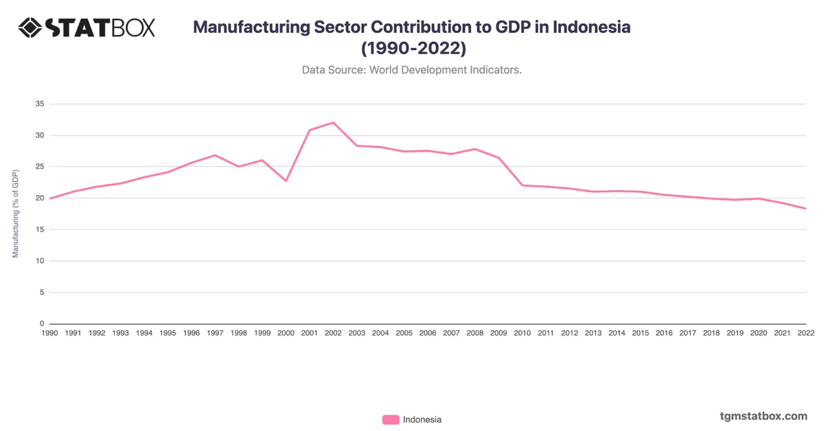 Manufacturing Sector Contribution to GDP in Indonesia (1990-2022)