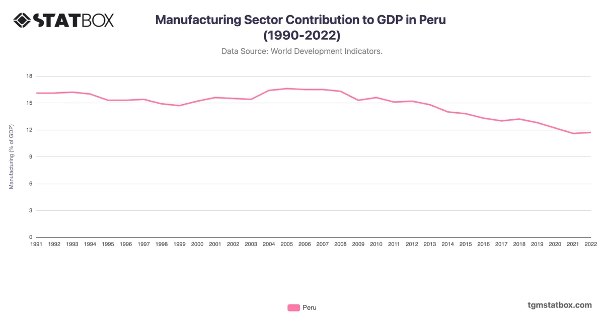 Manufacturing Sector Contribution to GDP in Peru (1990-2022)