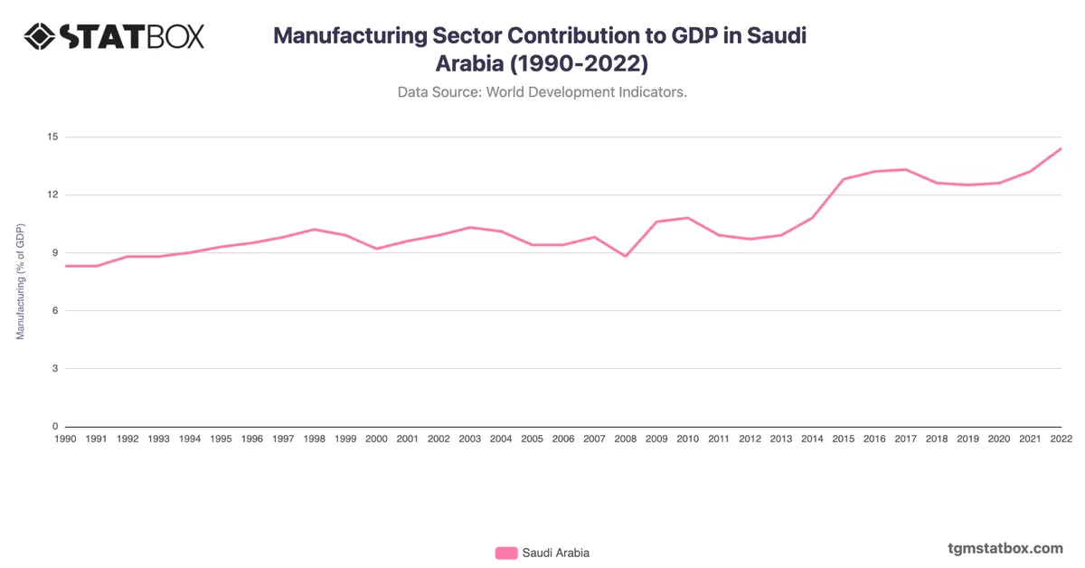 Manufacturing Sector Contribution to GDP in Saudi Arabia (1990-2022)