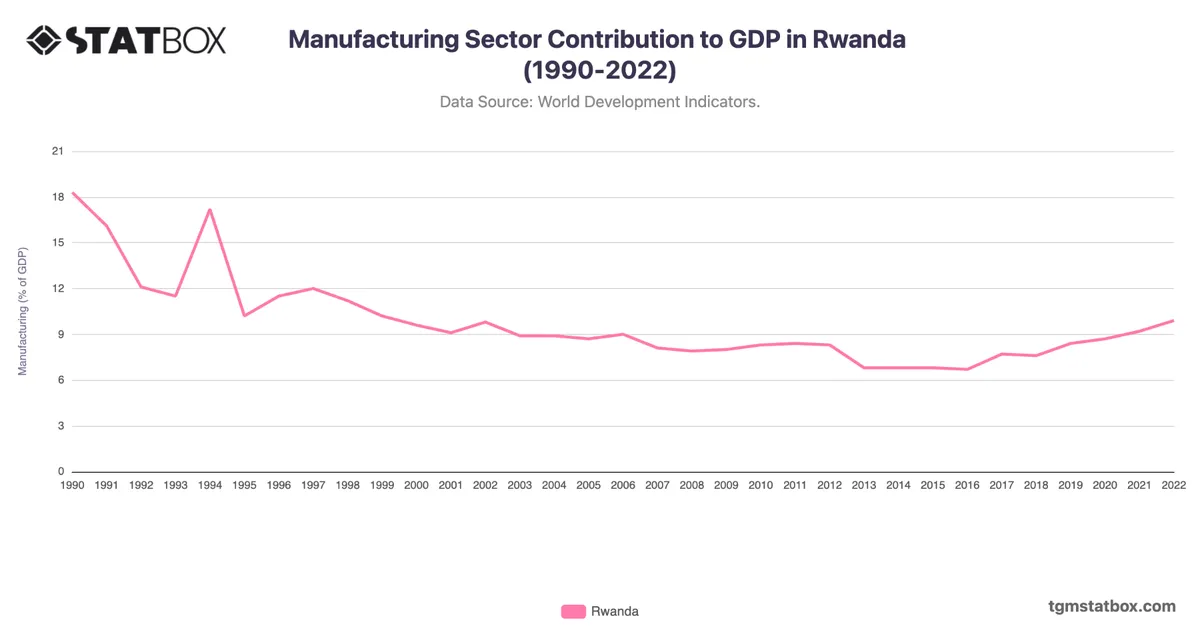 Manufacturing Sector Contribution to GDP in Rwanda (1990-2022)