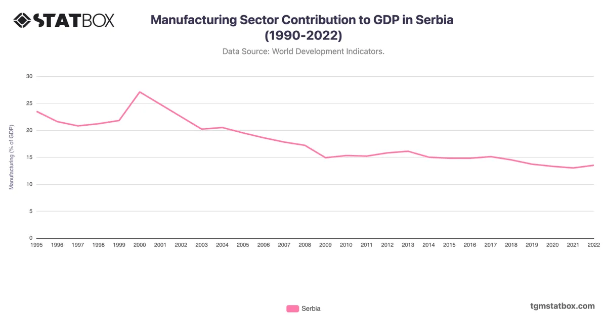 Manufacturing Sector Contribution to GDP in Serbia (1990-2022)