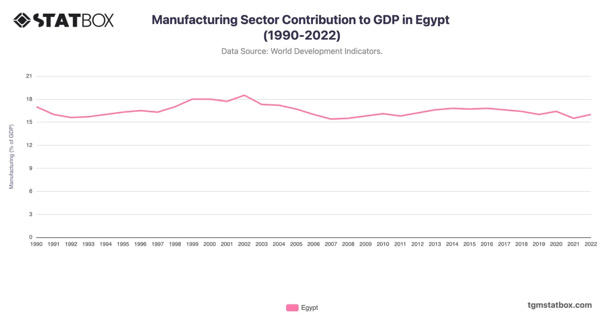 Manufacturing Sector Contribution to GDP in Egypt (1990-2022)