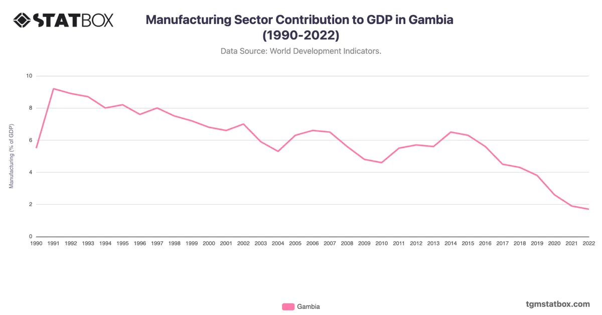 Manufacturing Sector Contribution to GDP in Gambia (1990-2022)
