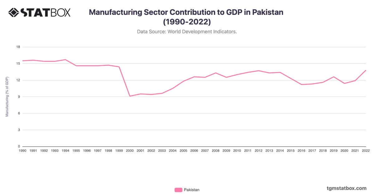 Manufacturing Sector Contribution to GDP in Pakistan (1990-2022)