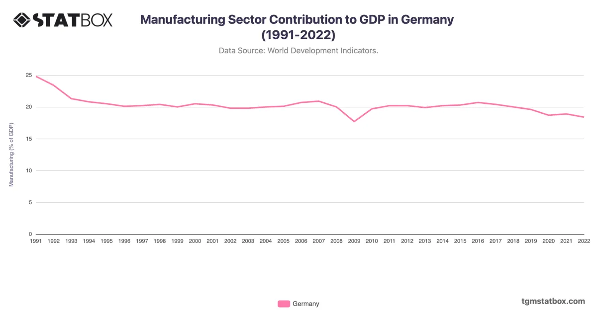Manufacturing Sector Contribution to GDP in Germany (1991-2022)