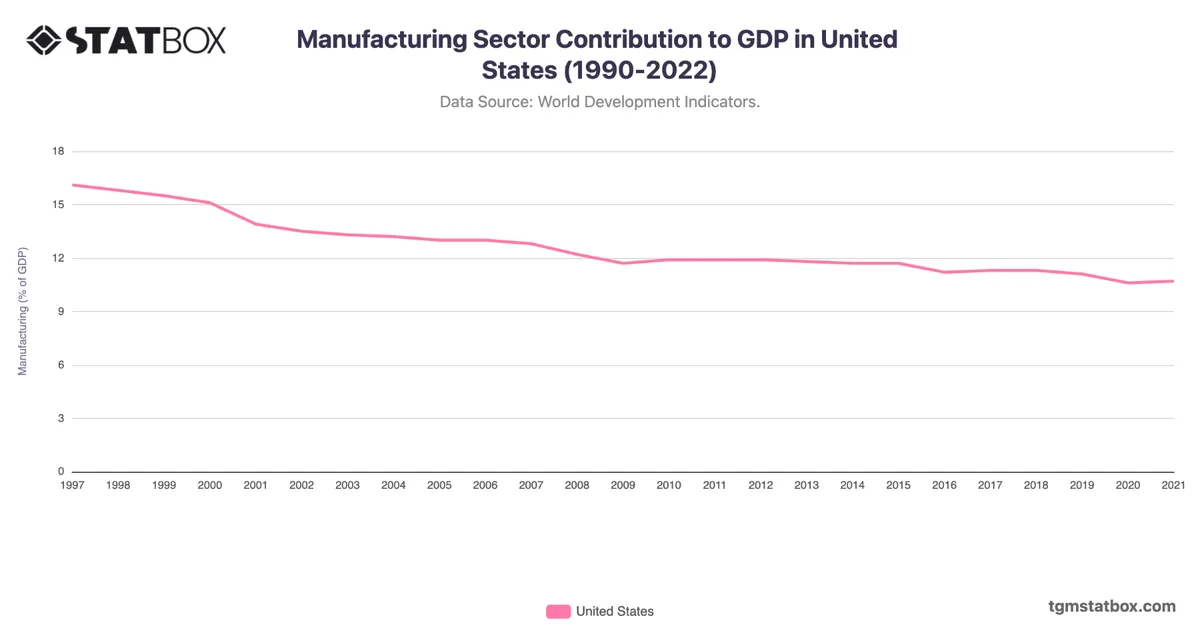 Manufacturing Sector Contribution to GDP in United States (1990-2022)