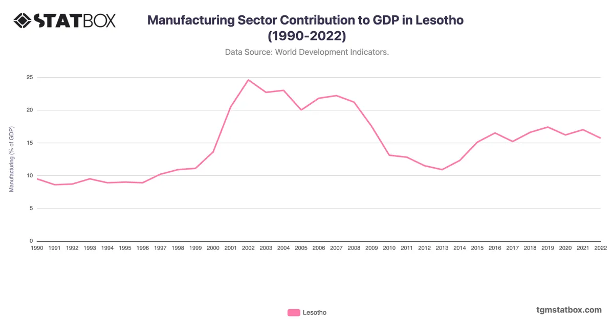 Manufacturing Sector Contribution to GDP in Lesotho (1990-2022)