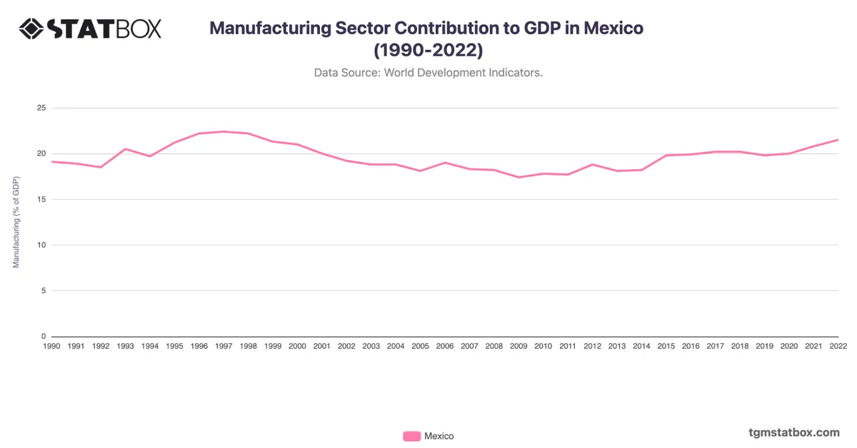 Manufacturing Sector Contribution to GDP in Mexico (1990-2022)