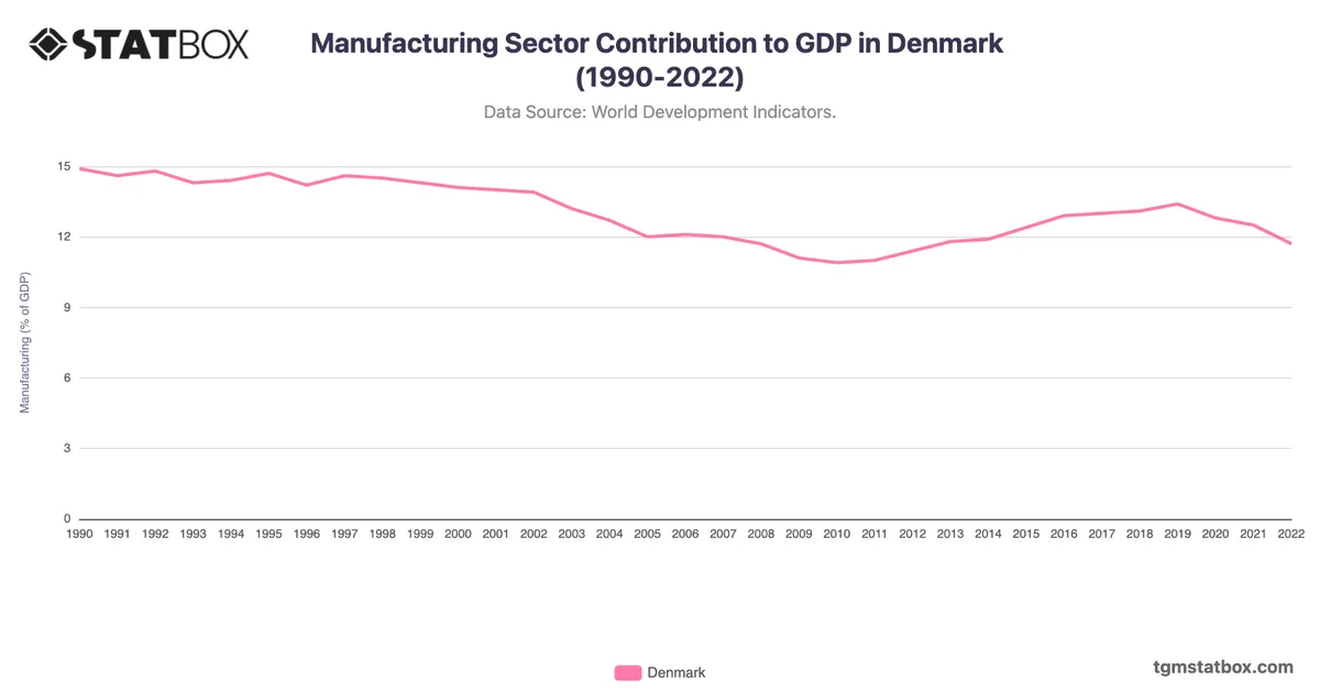 Manufacturing Sector Contribution to GDP in Denmark (1990-2022)