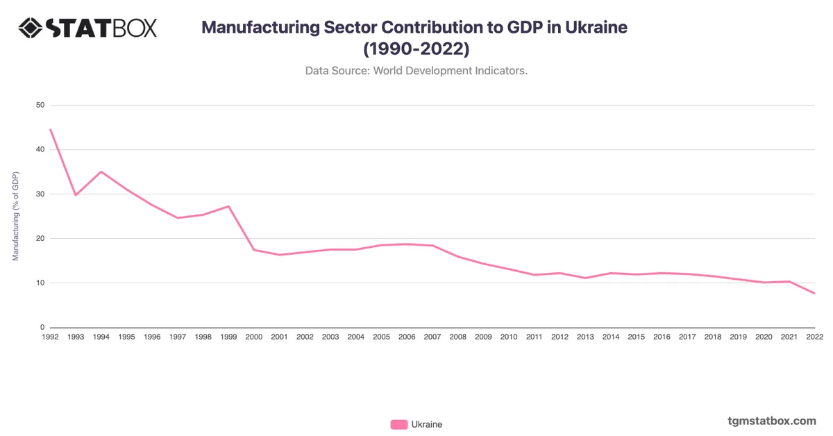 Manufacturing Sector Contribution to GDP in Ukraine (1990-2022)