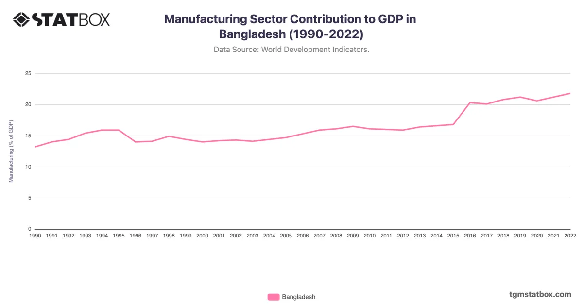 Manufacturing Sector Contribution to GDP in Bangladesh (1990-2022)