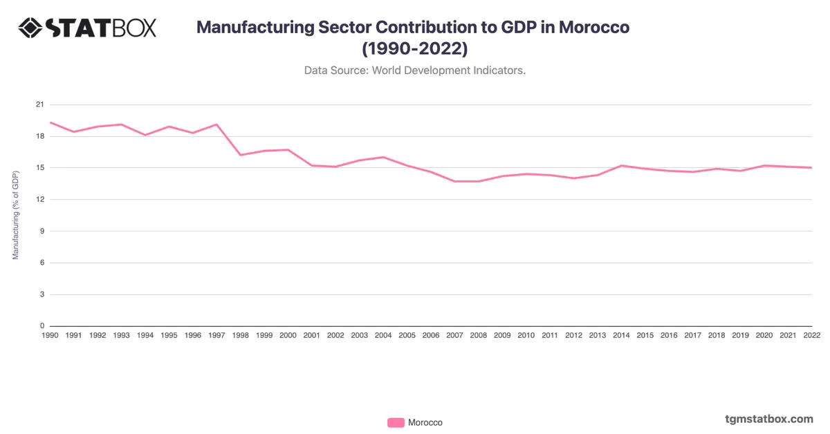Manufacturing Sector Contribution to GDP in Morocco (1990-2022)