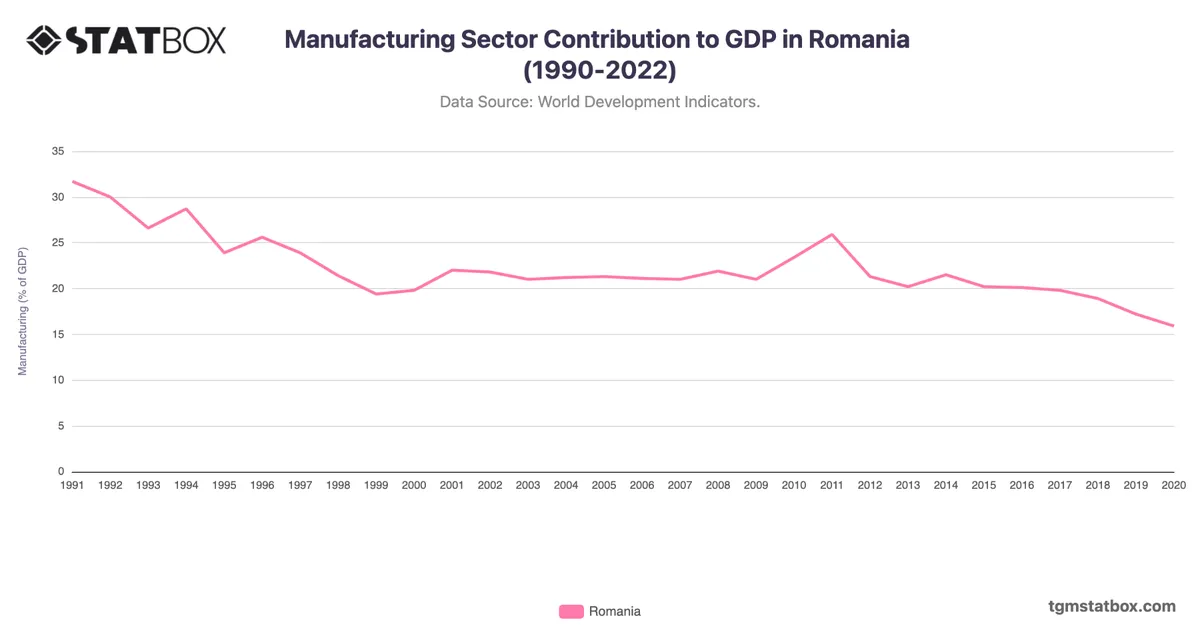 Manufacturing Sector Contribution to GDP in Romania (1990-2022)