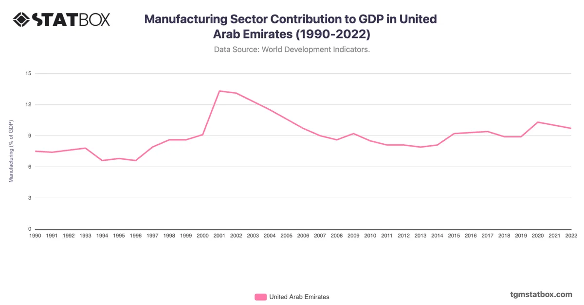 Manufacturing Sector Contribution to GDP in United Arab Emirates (1990-2022)
