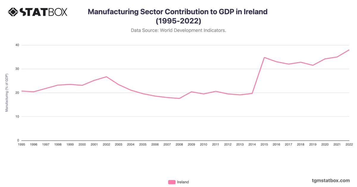 Manufacturing Sector Contribution to GDP in Ireland (1995-2022)