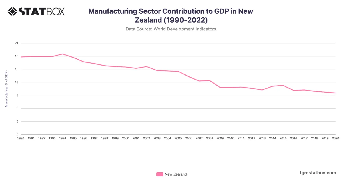 Manufacturing Sector Contribution to GDP in New Zealand (1990-2022)