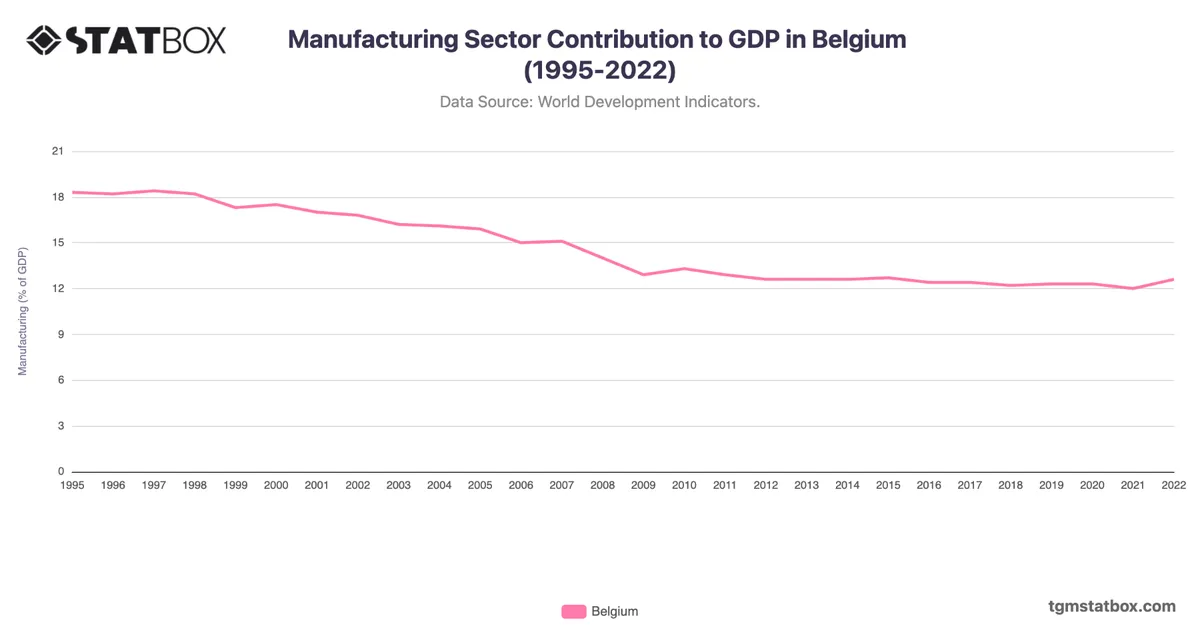 Manufacturing Sector Contribution to GDP in Belgium (1995-2022)