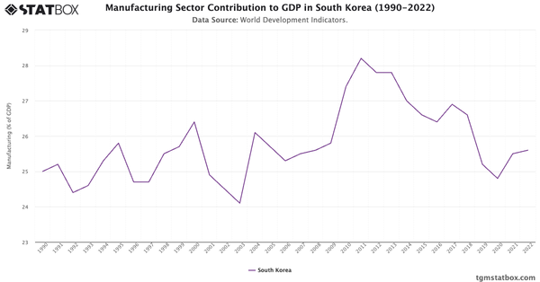 Manufacturing Sector Contribution to GDP in South Korea (1990-2022)|Chart|TGM StatBox