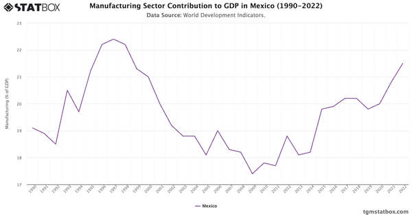 Manufacturing Sector Contribution to GDP in Mexico (1990-2022)|Chart|TGM StatBox