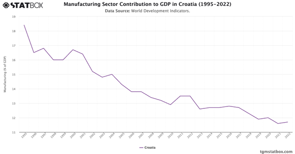 Manufacturing Sector Contribution to GDP in Croatia (1995-2022)|Chart|TGM StatBox