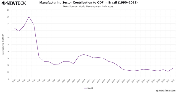 Manufacturing Sector Contribution to GDP in Brazil (1990-2022)|Chart|TGM StatBox