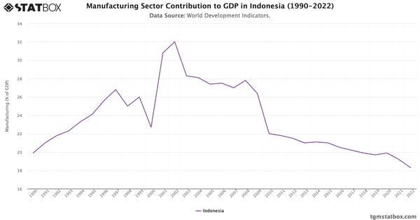 Manufacturing Sector Contribution to GDP in Indonesia (1990-2022)|Chart|TGM StatBox