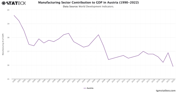 Manufacturing Sector Contribution to GDP in Austria (1990-2022)|Chart|TGM StatBox