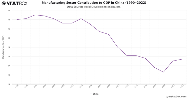 Manufacturing Sector Contribution to GDP in China (1990-2022)|Chart|TGM StatBox