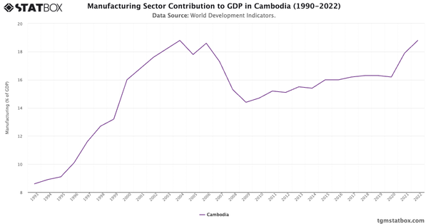 Manufacturing Sector Contribution to GDP in Cambodia (1990-2022)|Chart|TGM StatBox