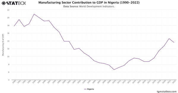 Manufacturing Sector Contribution to GDP in Nigeria (1990-2022)|Chart|TGM StatBox