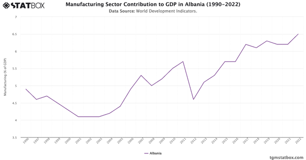 Manufacturing Sector Contribution to GDP in Albania (1990-2022)|Chart|TGM StatBox