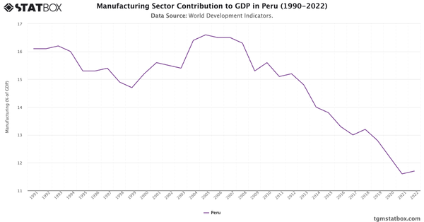 Manufacturing Sector Contribution to GDP in Peru (1990-2022)|Chart|TGM StatBox