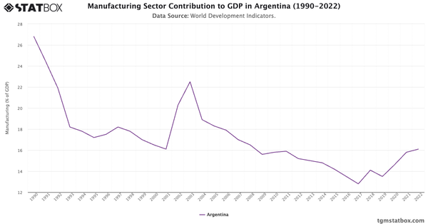 Manufacturing Sector Contribution to GDP in Argentina (1990-2022)|Chart|TGM StatBox