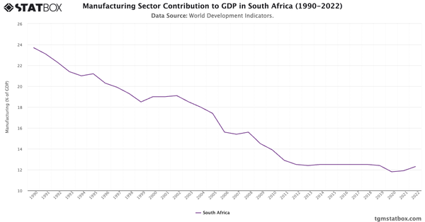 Manufacturing Sector Contribution to GDP in South Africa (1990-2022)|Chart|TGM StatBox