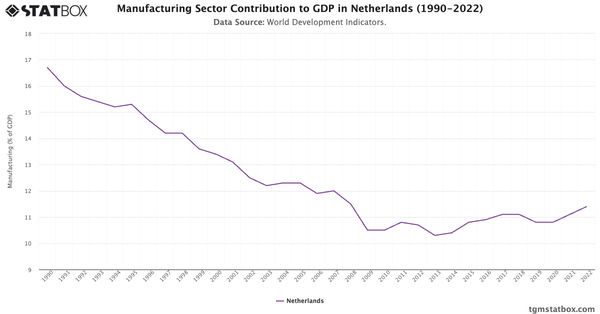 Manufacturing Sector Contribution to GDP in Netherlands (1990-2022)|Chart|TGM StatBox