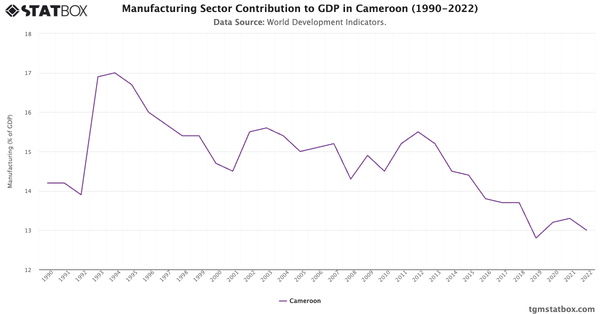 Manufacturing Sector Contribution to GDP in Cameroon (1990-2022)|Chart|TGM StatBox