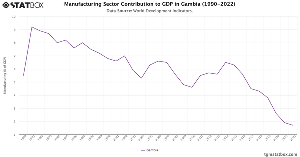 Manufacturing Sector Contribution to GDP in Gambia (1990-2022)|Chart|TGM StatBox