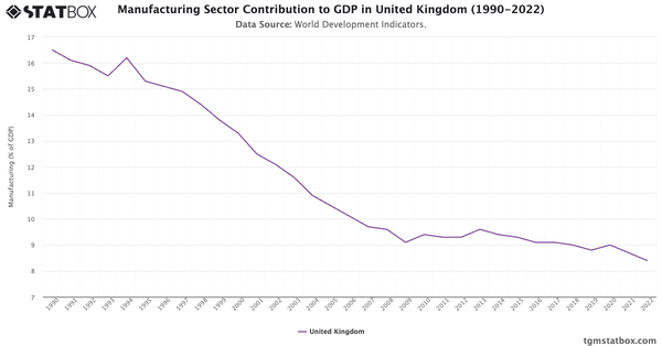 Manufacturing Sector Contribution to GDP in United Kingdom (1990-2022)|Chart|TGM StatBox