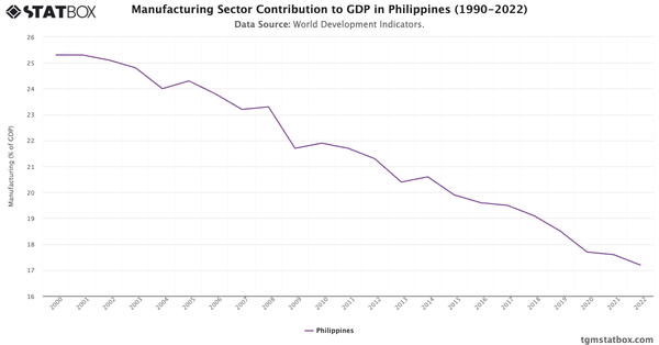 Manufacturing Sector Contribution to GDP in Philippines (1990-2022)|Chart|TGM StatBox