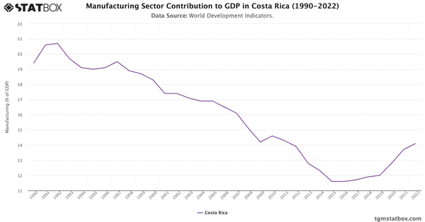 Manufacturing Sector Contribution to GDP in Costa Rica (1990-2022)|Chart|TGM StatBox