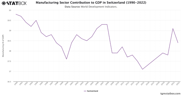 Manufacturing Sector Contribution to GDP in Switzerland (1990-2022)|Chart|TGM StatBox