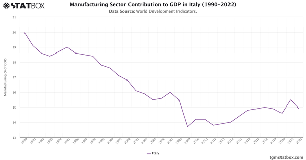 Manufacturing Sector Contribution to GDP in Italy (1990-2022)|Chart|TGM StatBox