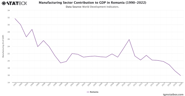 Manufacturing Sector Contribution to GDP in Romania (1990-2022)|Chart|TGM StatBox