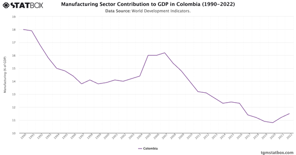 Manufacturing Sector Contribution to GDP in Colombia (1990-2022)|Chart|TGM StatBox