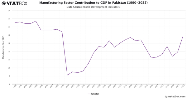 Manufacturing Sector Contribution to GDP in Pakistan (1990-2022)|Chart|TGM StatBox