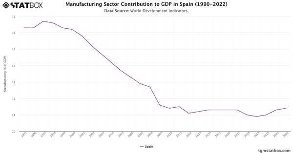 Manufacturing Sector Contribution to GDP in Spain (1990-2022)|Chart|TGM StatBox