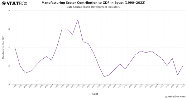 Manufacturing Sector Contribution to GDP in Egypt (1990-2022)|Chart|TGM StatBox