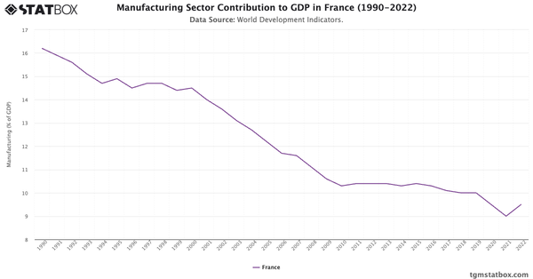 Manufacturing Sector Contribution to GDP in France (1990-2022)|Chart|TGM StatBox