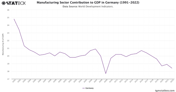 Manufacturing Sector Contribution to GDP in Germany (1991-2022)|Chart|TGM StatBox